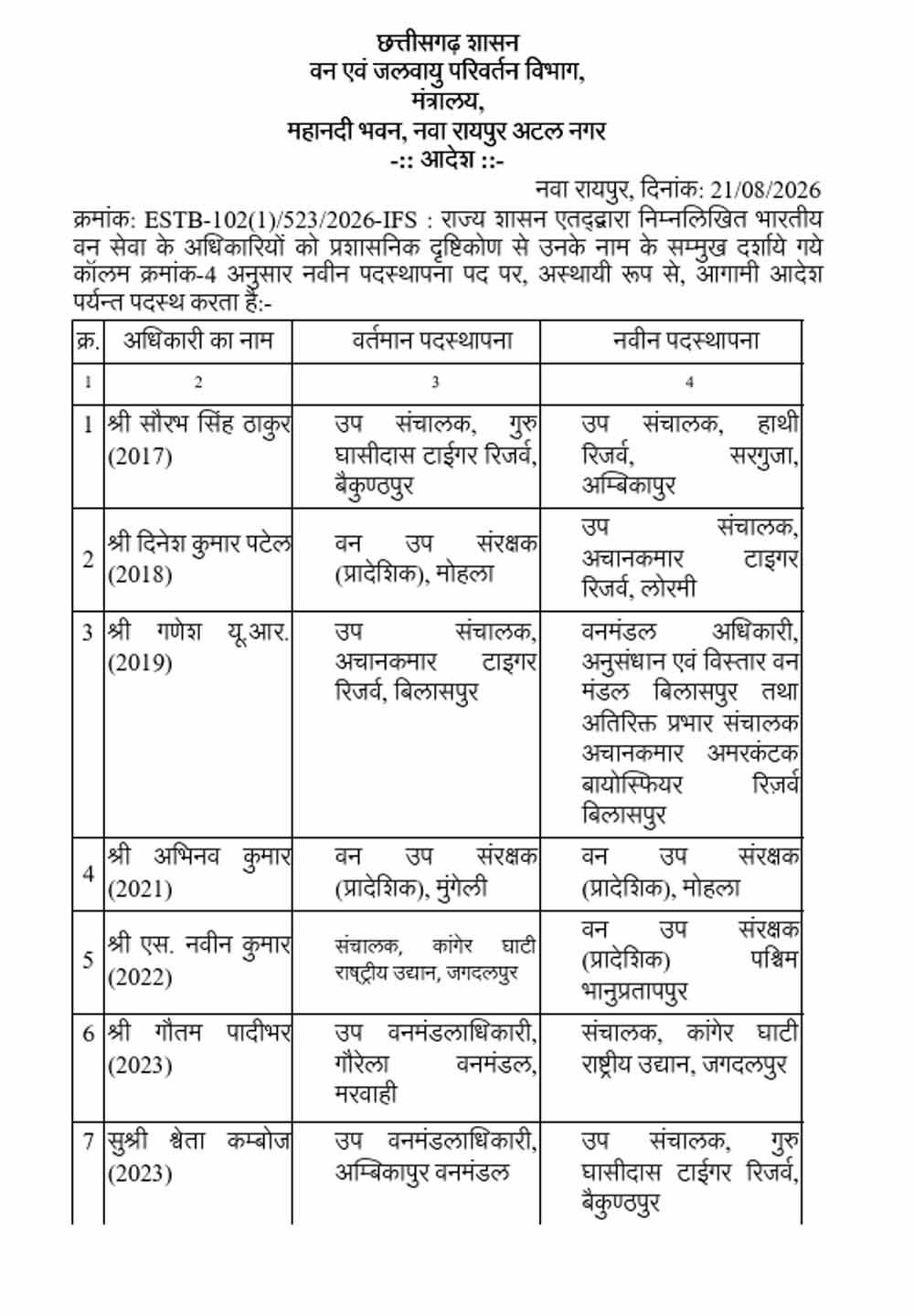 CG वन विभाग में बड़े पैमाने पर तबादले, कई वन मंडलाधिकारियों को मिली नई जिम्मेदारी CG वन विभाग में बड़े पैमाने पर तबादले, कई वन मंडलाधिकारियों को मिली नई जिम्मेदारी