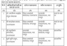CG जनसम्पर्क विभाग में बड़ा तबादला, उप संचालक से सहायक ग्रेड-3 तक अधिकारियों-कर्मचारियों के बदले पद