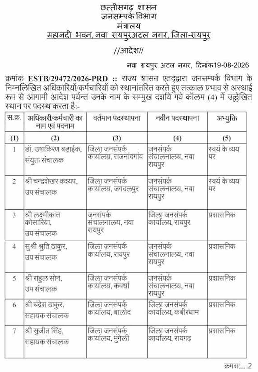 CG जनसम्पर्क विभाग में बड़ा तबादला, उप संचालक से सहायक ग्रेड-3 तक अधिकारियों-कर्मचारियों के बदले पद