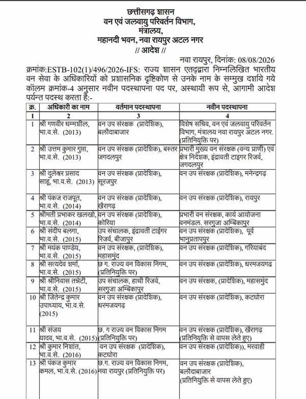 CG में बड़े पैमाने पर DFO के तबादले, वन विभाग में बड़ा प्रशासनिक फेरबदल CG में बड़े पैमाने पर DFO के तबादले, वन विभाग में बड़ा प्रशासनिक फेरबदल
