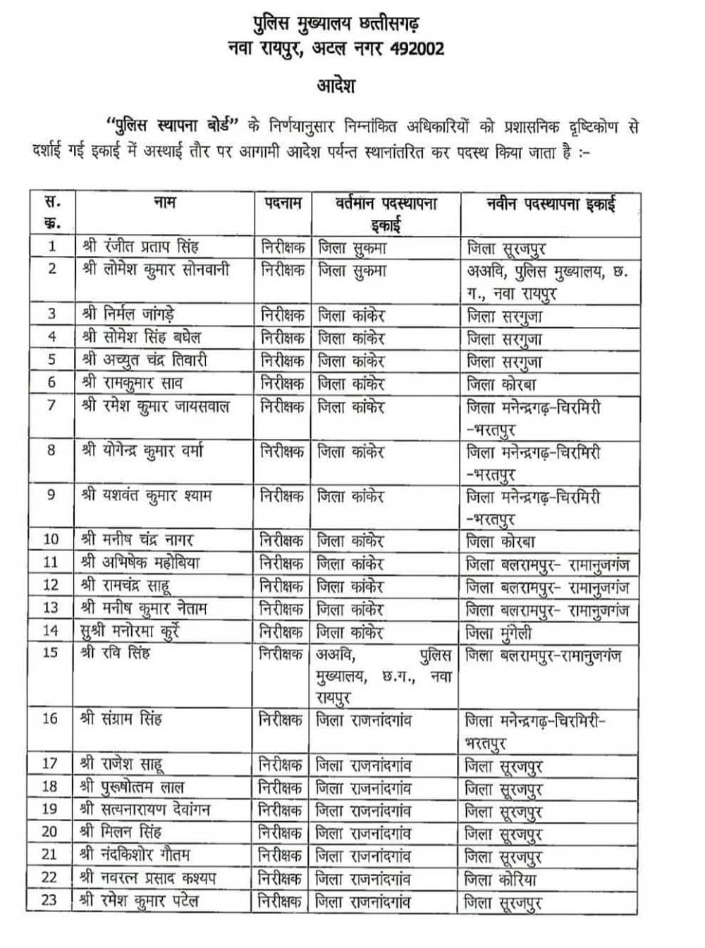 CG Police में बड़ा फेरबदल, 35 अफसरों का तबादला; 34 इंस्पेक्टर और एक SI शामिल