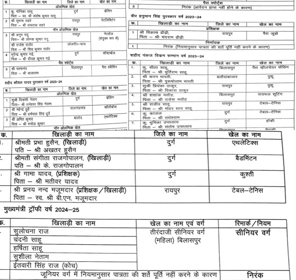 राज्य शासन द्वारा खेल अलंकरणों के लिए चयनित खिलाड़ियों की सूची जारी