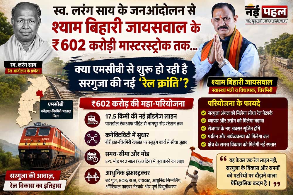 602 करोड़ की नई रेल परियोजना से सरगुजा में विकास की नई उम्मीद, स्वास्थ्य मंत्री की भूमिका चर्चा में 602 करोड़ की नई रेल परियोजना से सरगुजा में विकास की नई उम्मीद, स्वास्थ्य मंत्री की भूमिका चर्चा में