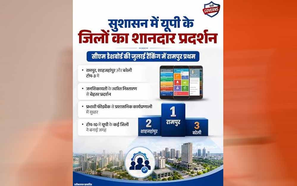 सीएम डैशबोर्ड रैंकिंग में एक बार फिर शाहजहांपुर अव्वल, रामपुर को मिला दूसरा स्थान सीएम डैशबोर्ड रैंकिंग में एक बार फिर शाहजहांपुर अव्वल, रामपुर को मिला दूसरा स्थान