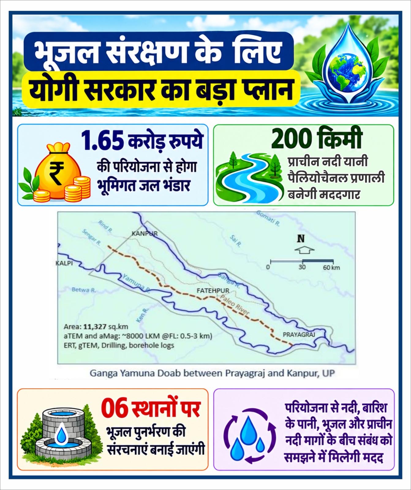 योगी सरकार का भूजल बचाने पर फोकस, कानपुर से प्रयागराज के बीच मिली 200 किमी लंबी भूमिगत प्राचीन नदी योगी सरकार का भूजल बचाने पर फोकस, कानपुर से प्रयागराज के बीच मिली 200 किमी लंबी भूमिगत प्राचीन नदी