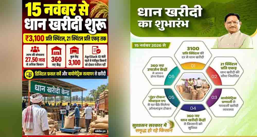 छत्तीसगढ़ के किसानों को बड़ी सौगात, 360 नए धान खरीदी केंद्र खुलेंगे; 15 नवंबर से खरीद शुरू