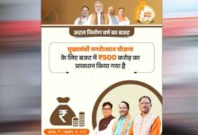 छत्तीसगढ़ में विकास कार्यों को रफ्तार, मुख्यमंत्री नगरोत्थान योजना के तहत ₹38.23 करोड़ मंजूर