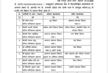 छत्तीसगढ़ में 22 प्रशासनिक अधिकारियों के तबादले, गृह-परिवहन समेत कई विभागों में नई जिम्मेदारी
