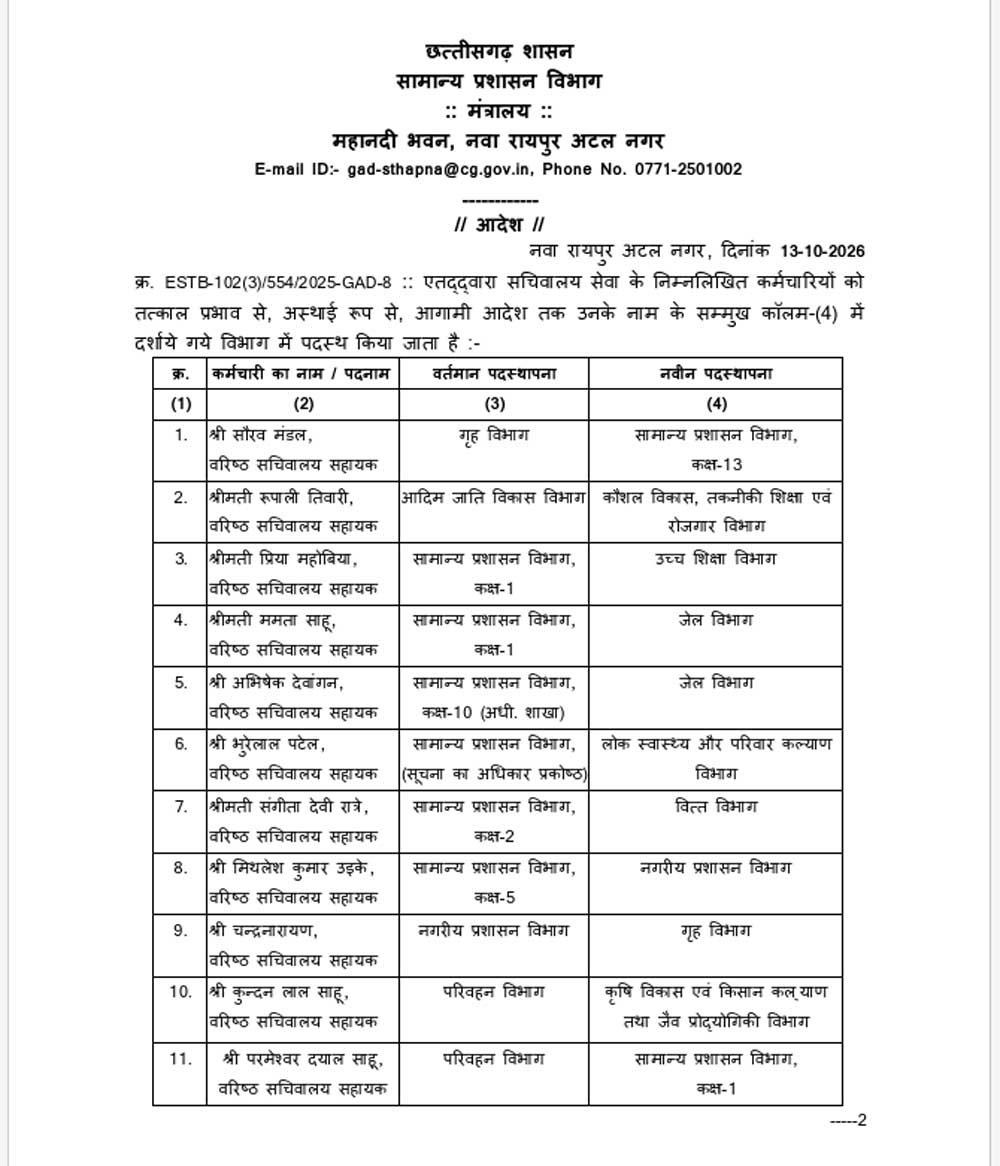 छत्तीसगढ़ में 22 प्रशासनिक अधिकारियों के तबादले, गृह-परिवहन समेत कई विभागों में नई जिम्मेदारी छत्तीसगढ़ में 22 प्रशासनिक अधिकारियों के तबादले, गृह-परिवहन समेत कई विभागों में नई जिम्मेदारी