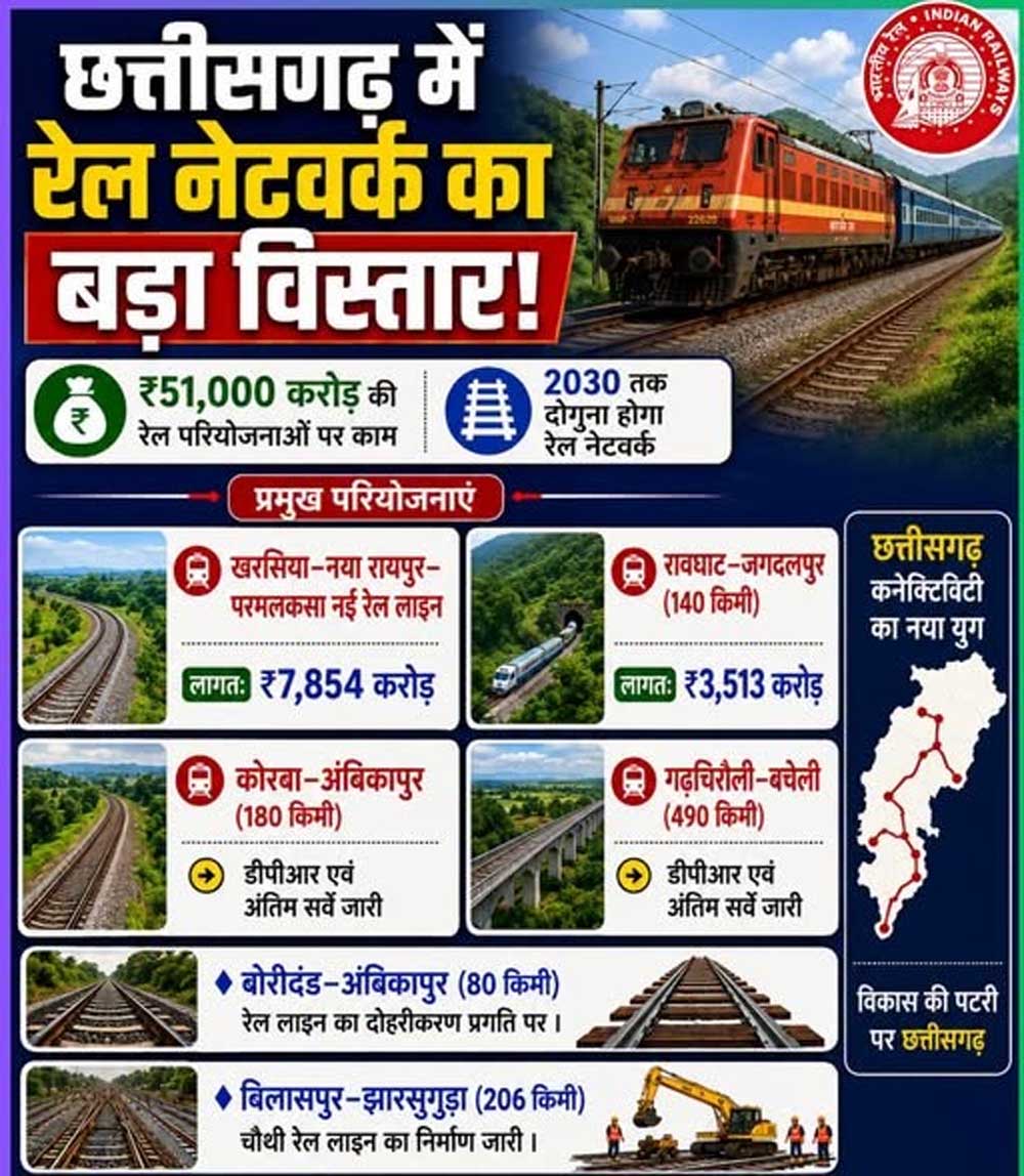 रेल नेटवर्क के विस्तार से बदल रही छत्तीसगढ़ की कनेक्टिविटी